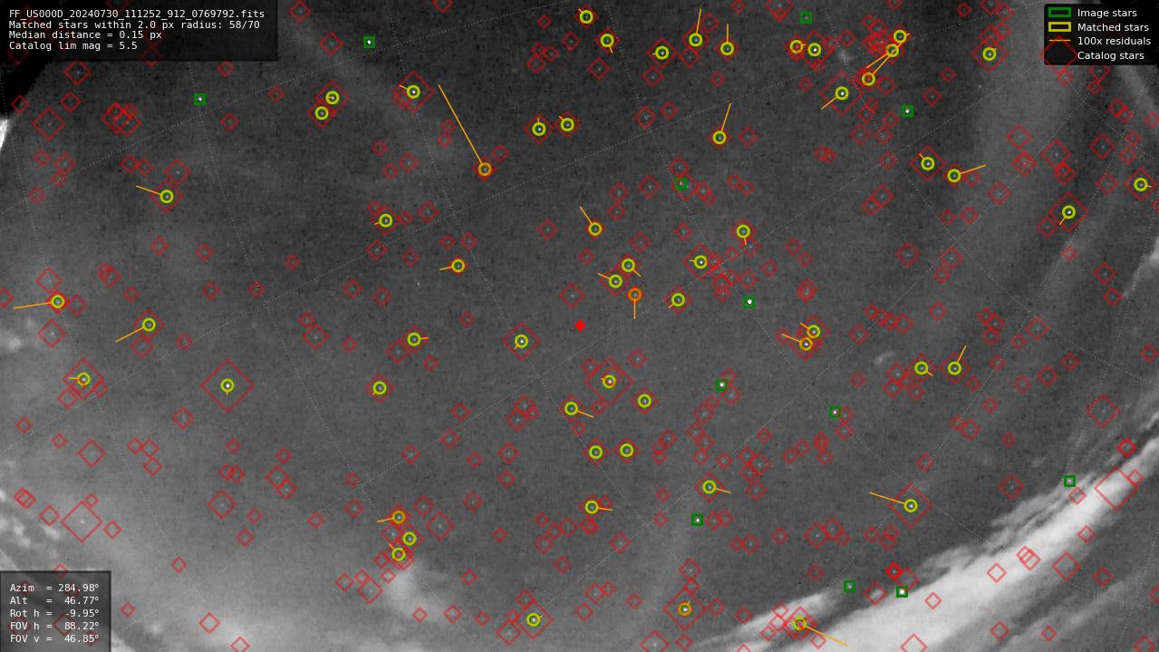 Astrometry report