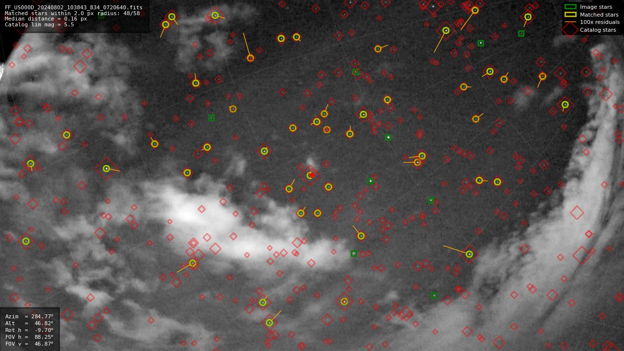 Astrometry report