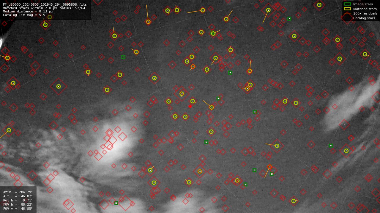 Astrometry report