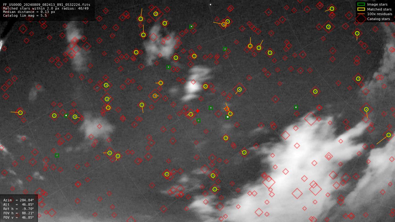 Astrometry report