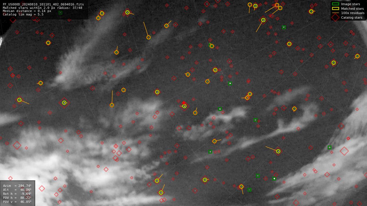 Astrometry report