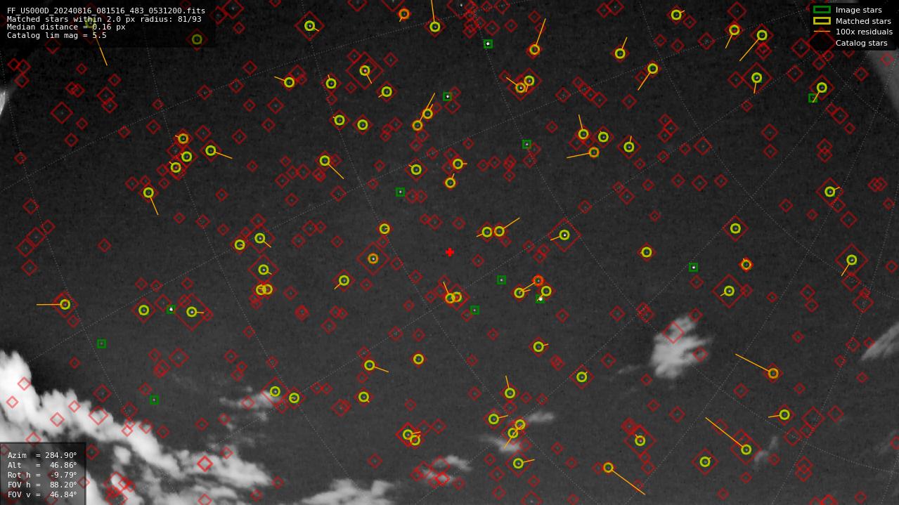 Astrometry report