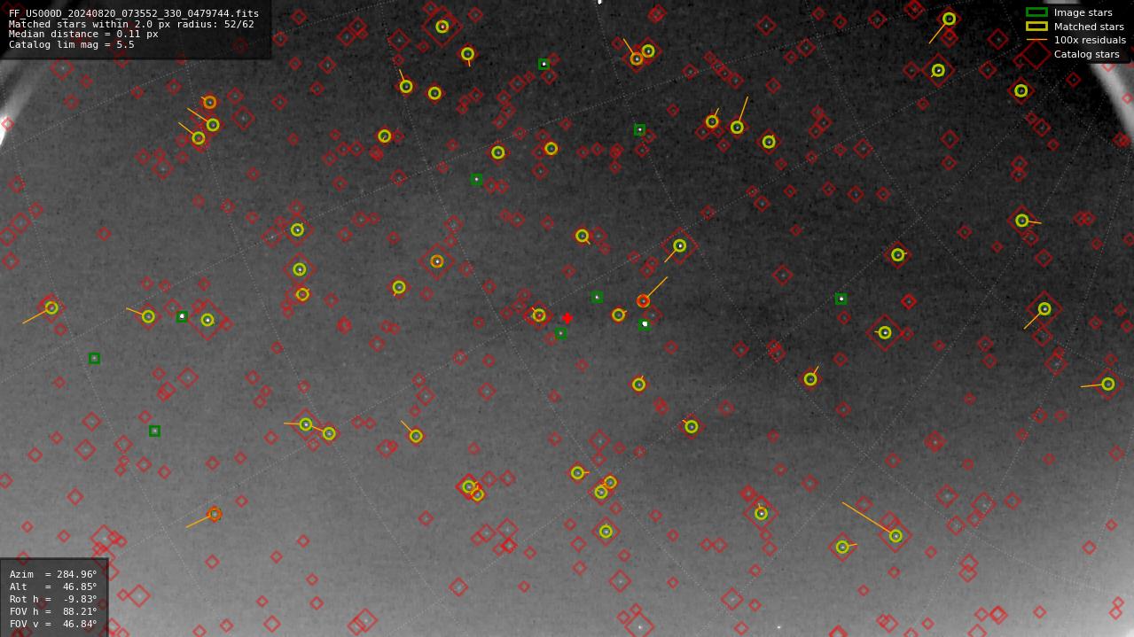 Astrometry report