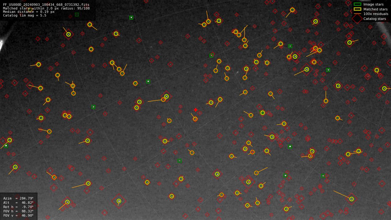 Astrometry report