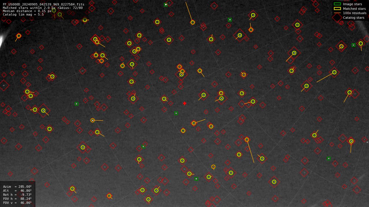 Astrometry report
