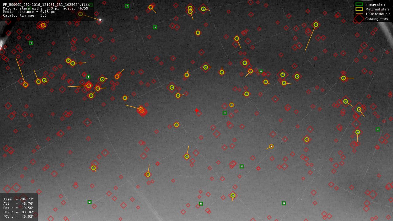 Astrometry report