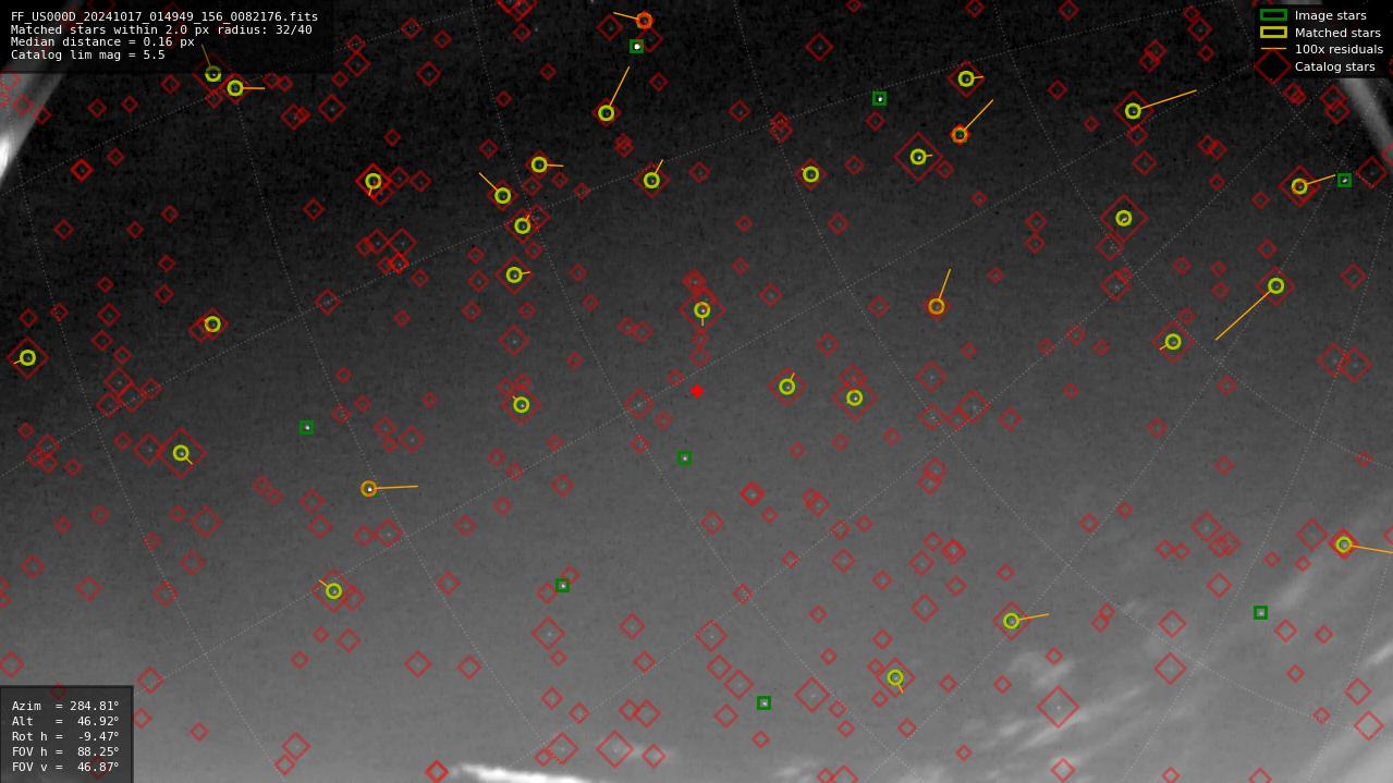 Astrometry report