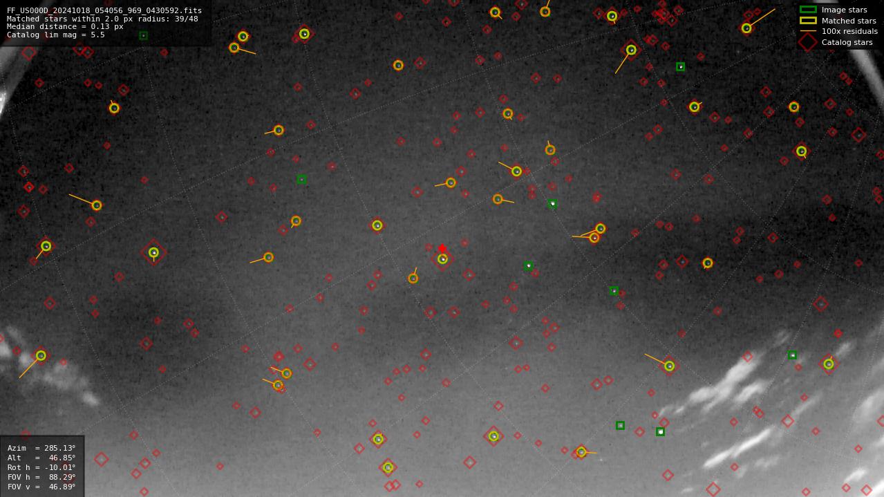 Astrometry report