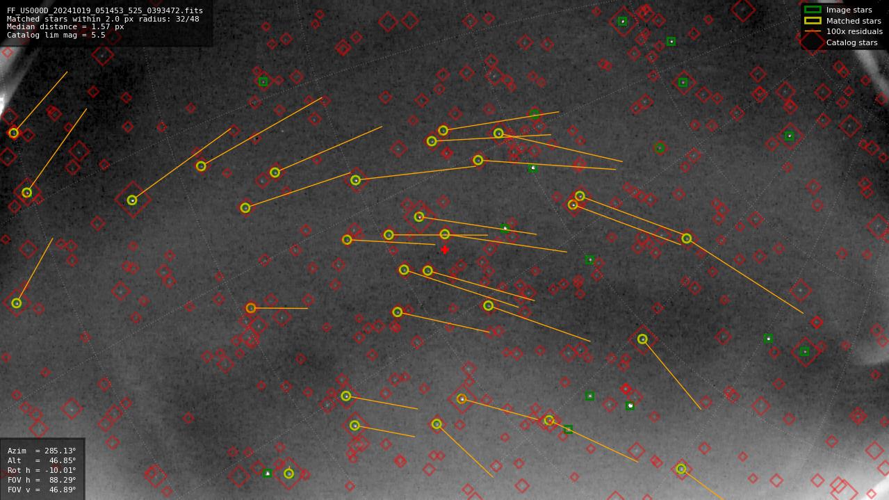 Astrometry report
