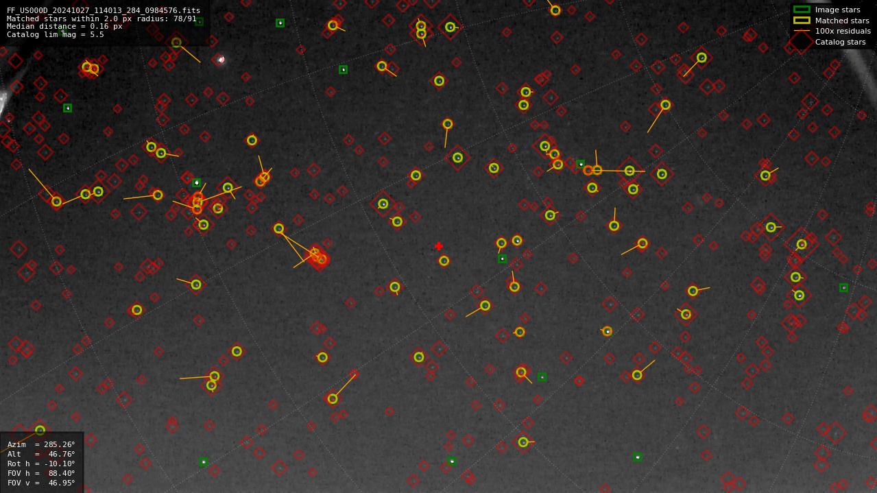Astrometry report