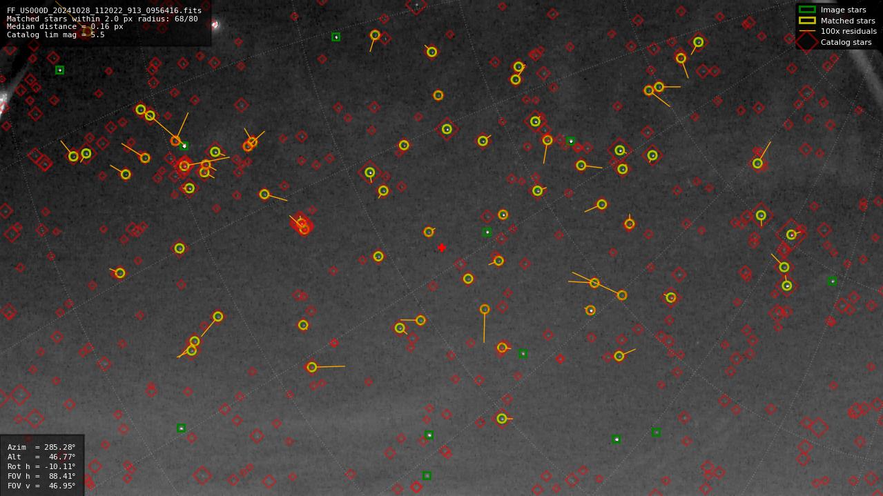 Astrometry report