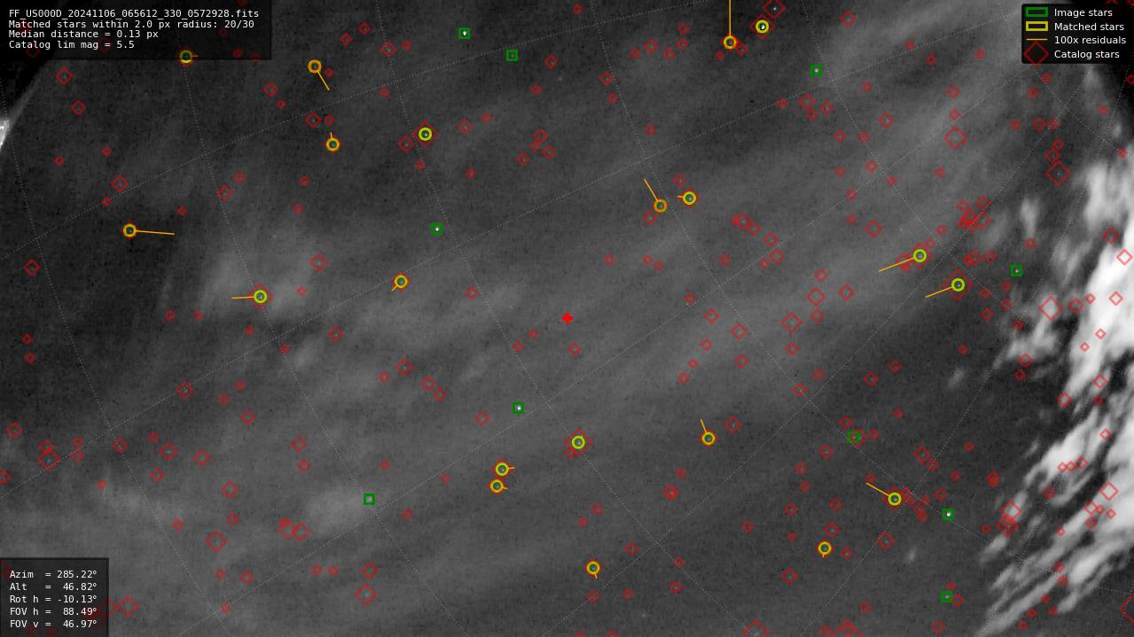Astrometry report