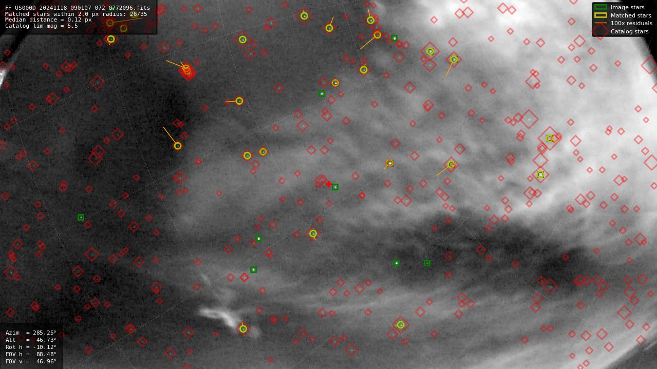 Astrometry report