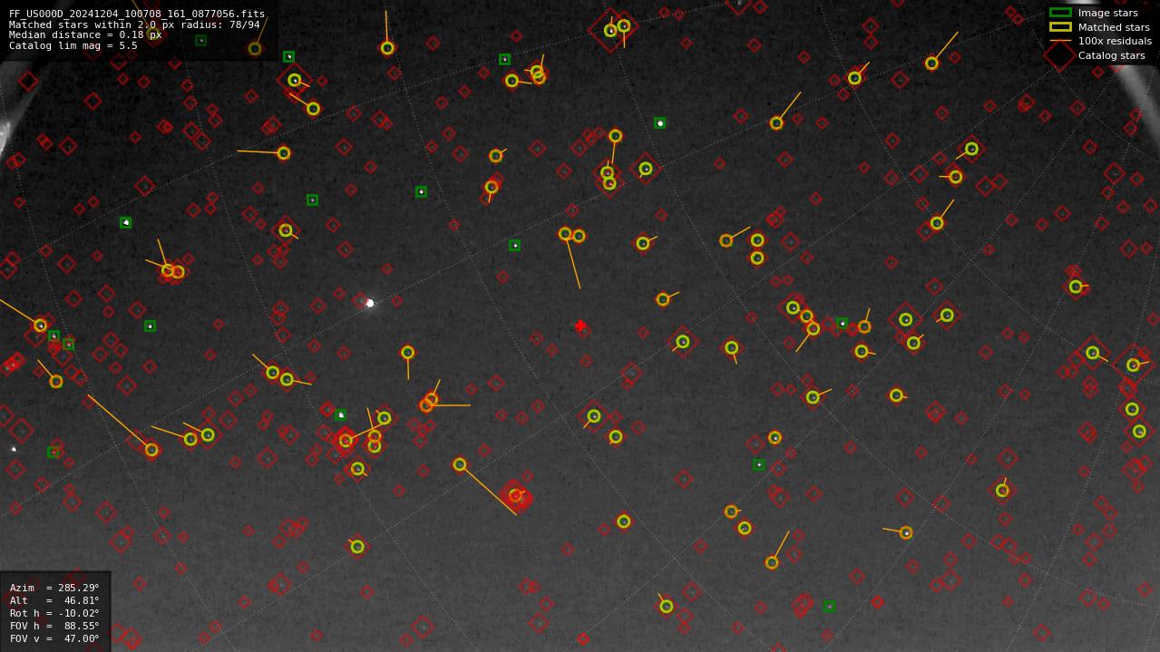 Astrometry report