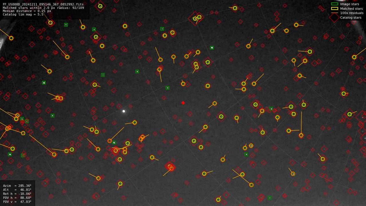 Astrometry report