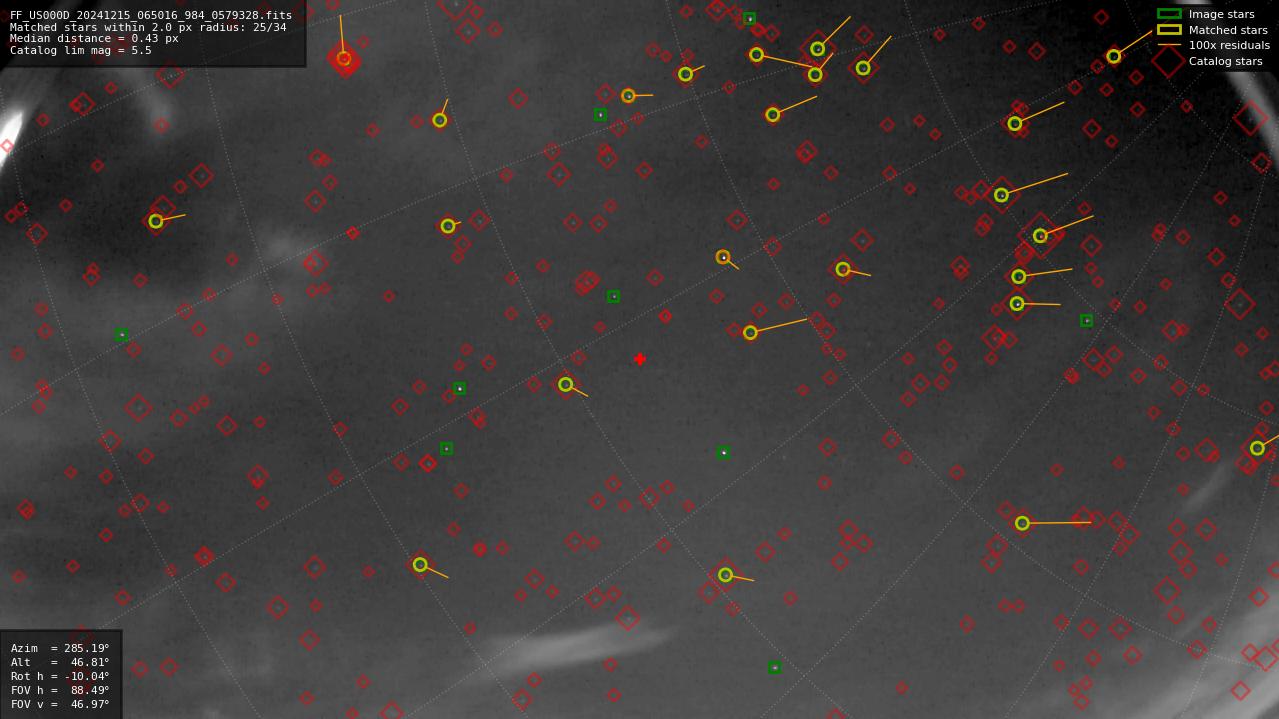 Astrometry report