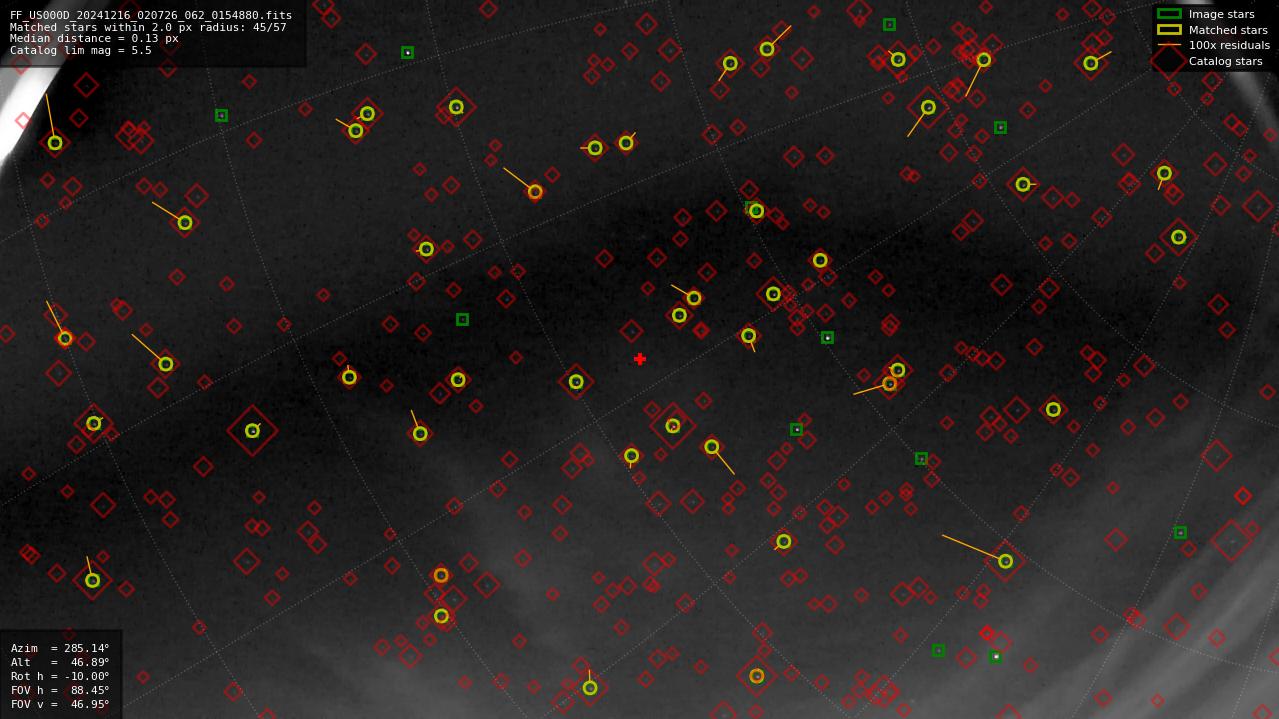 Astrometry report