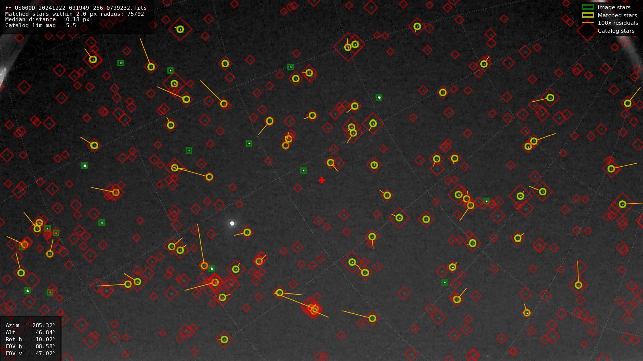 Astrometry report