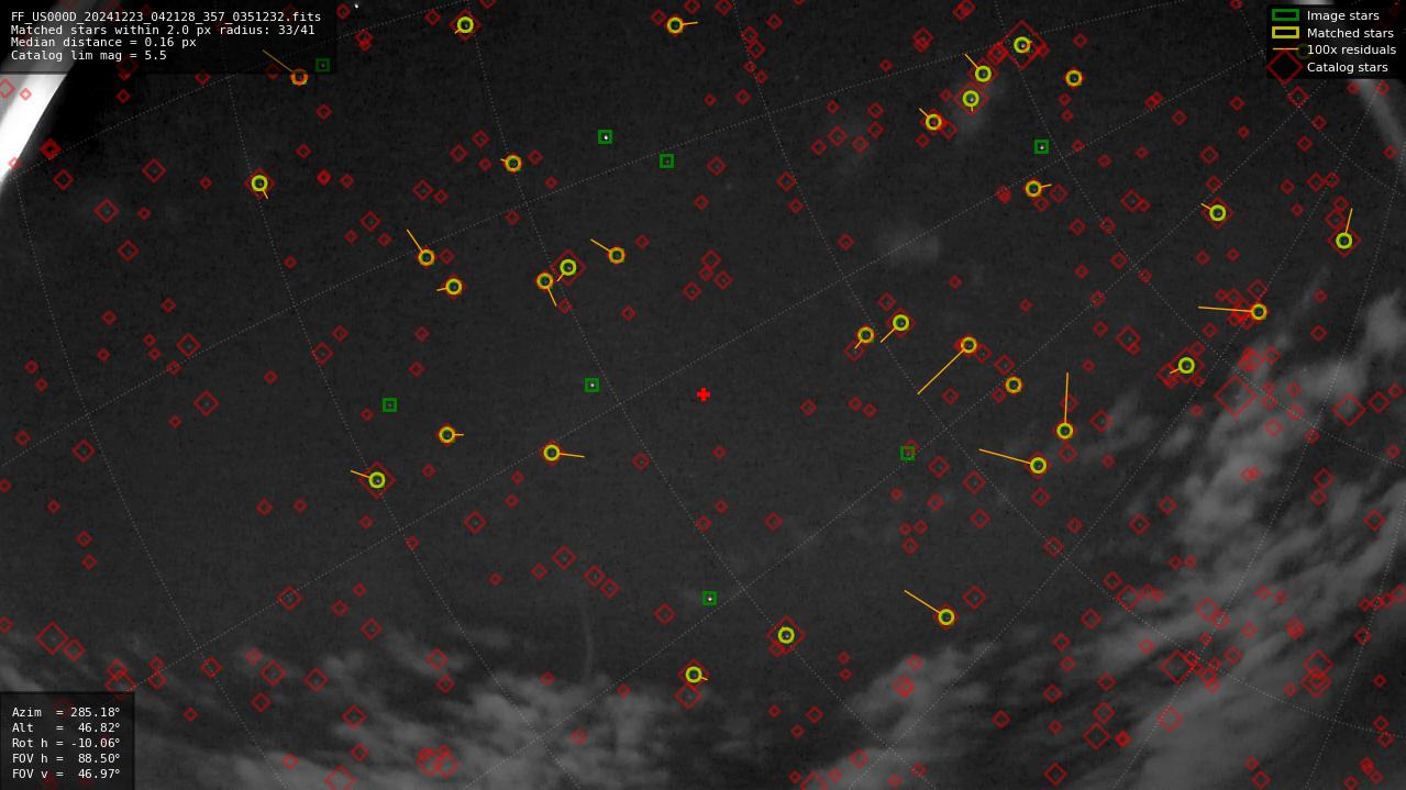 Astrometry report