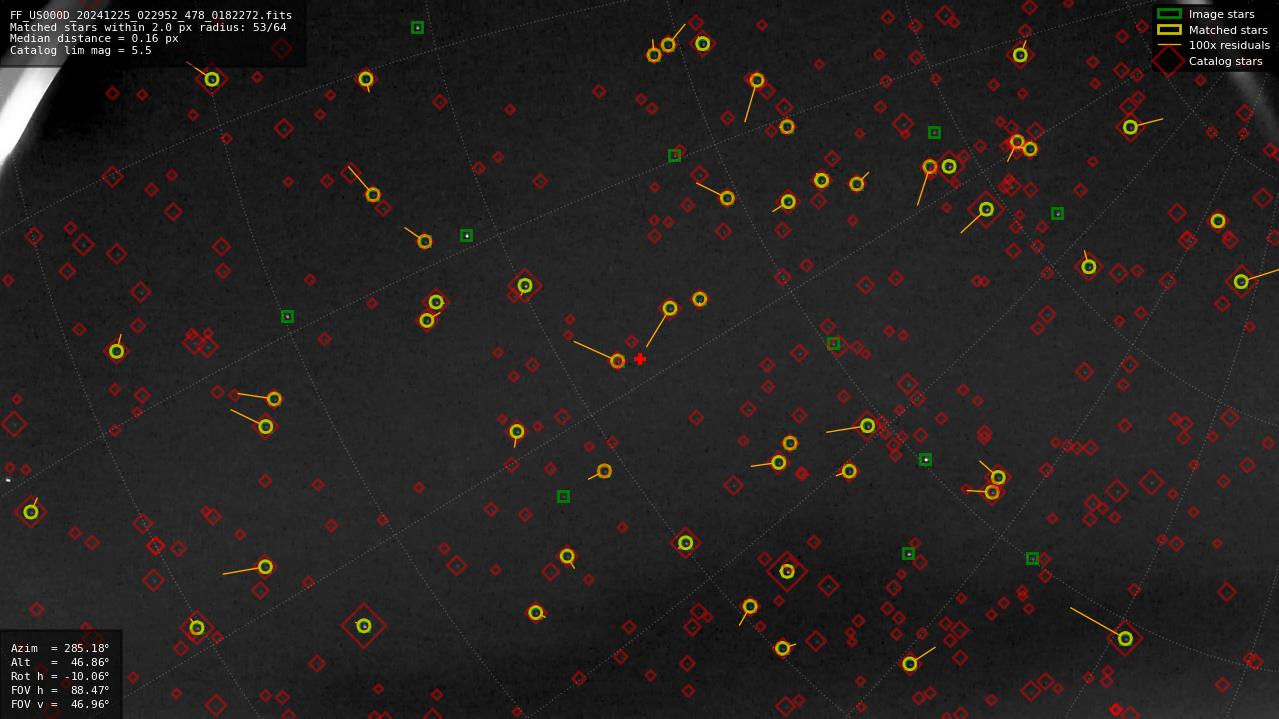 Astrometry report