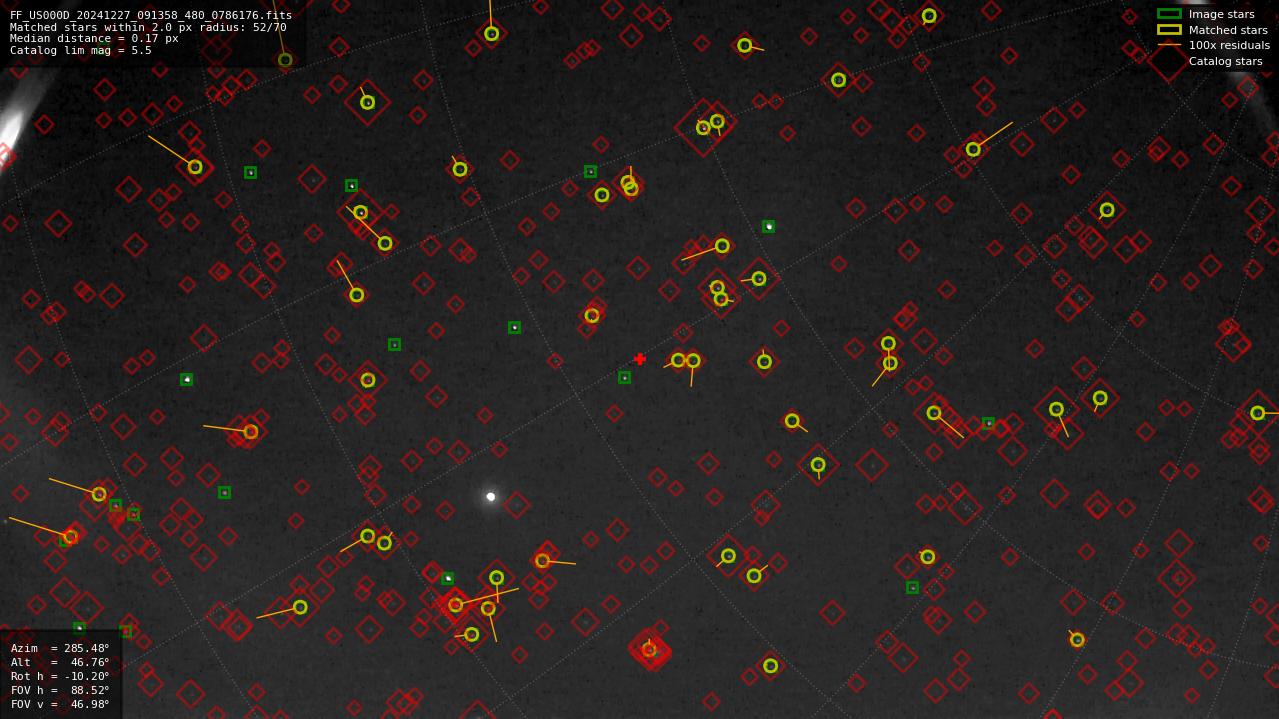 Astrometry report