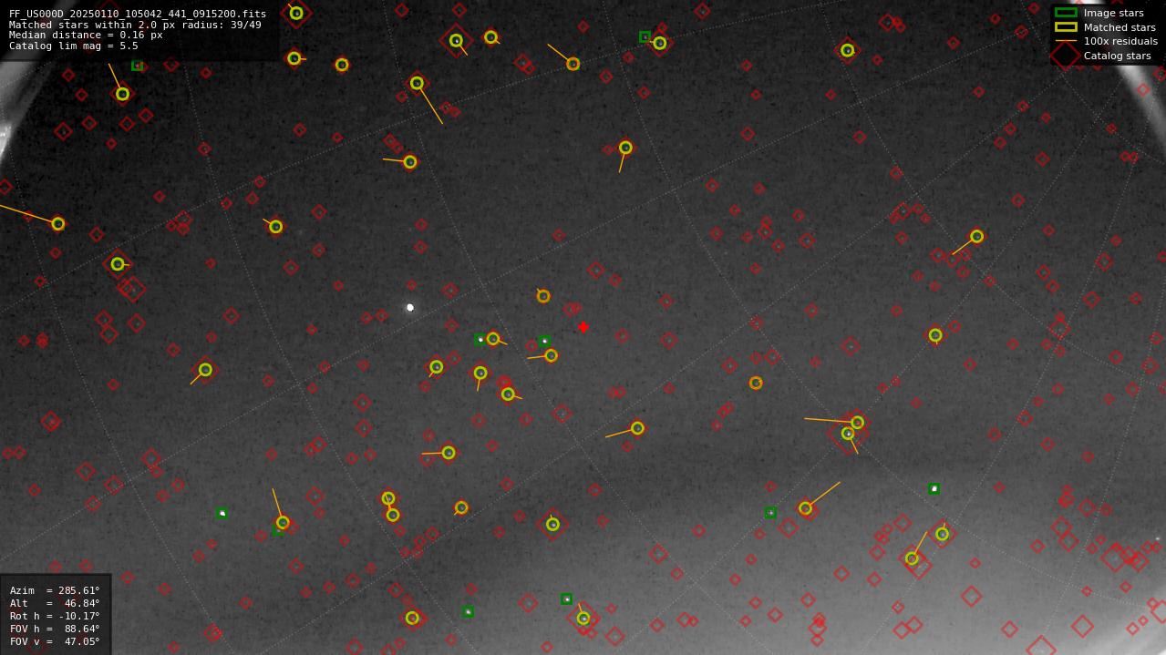 Astrometry report