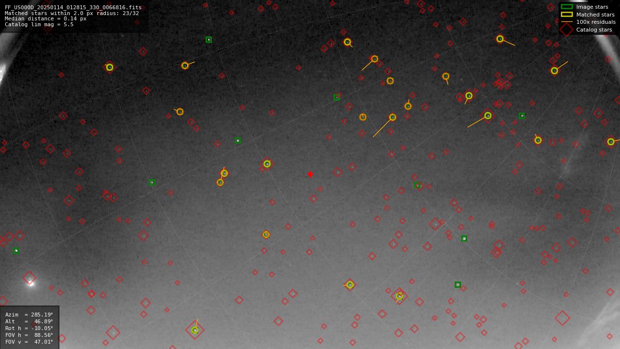Astrometry report