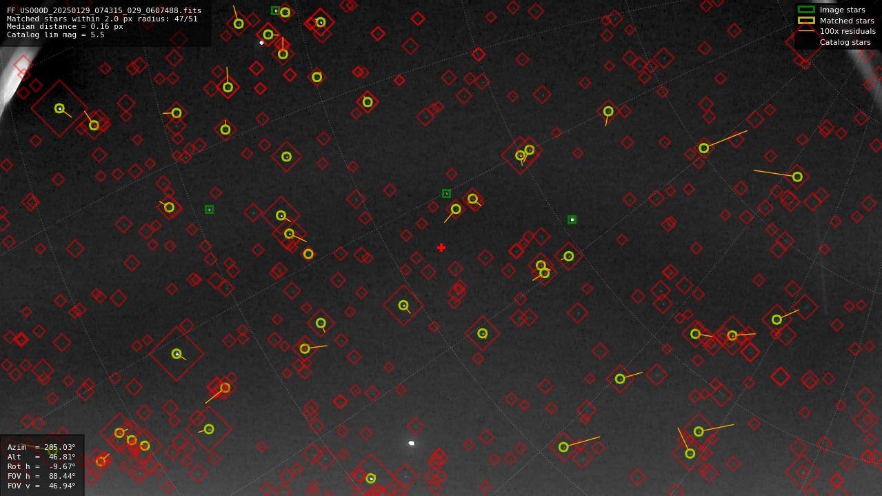 Astrometry report