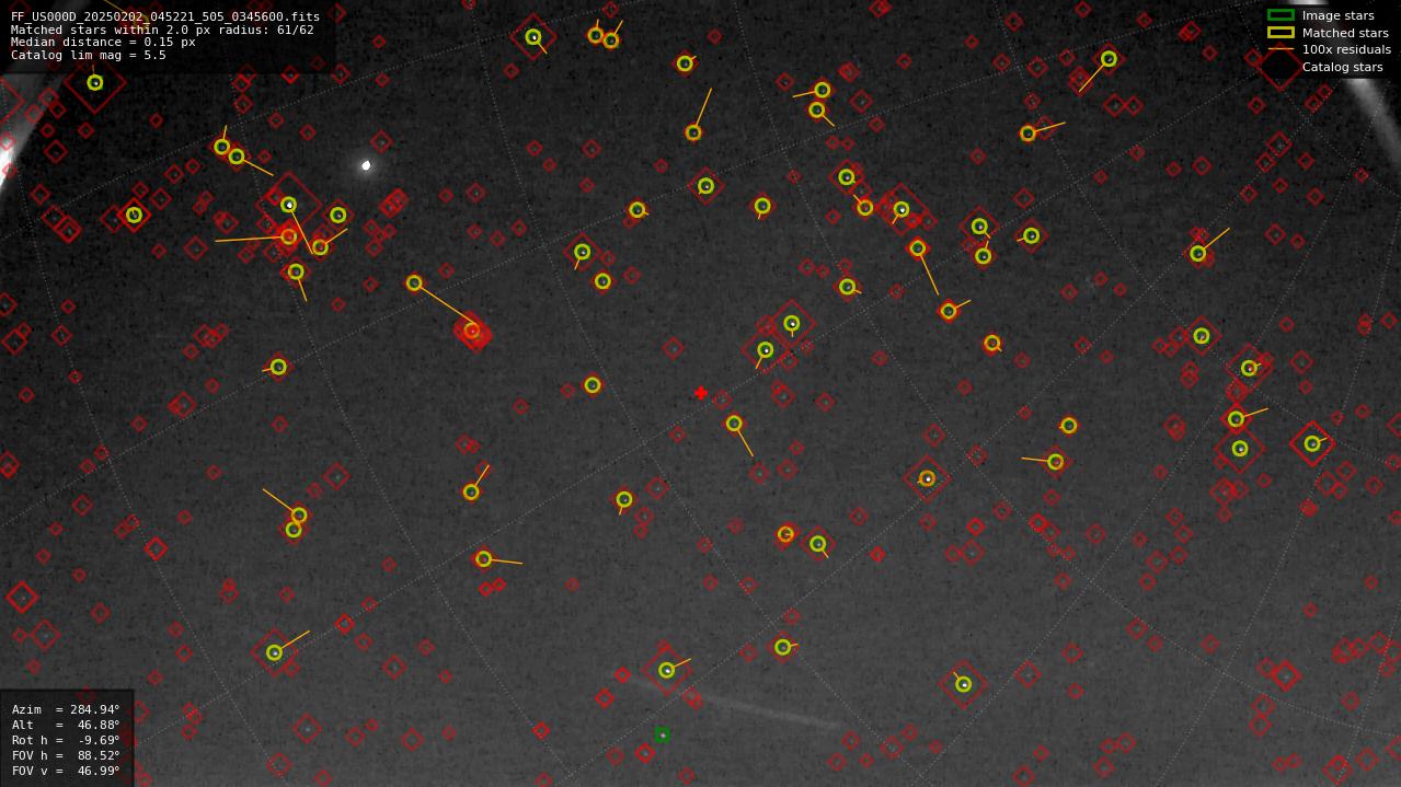 Astrometry report