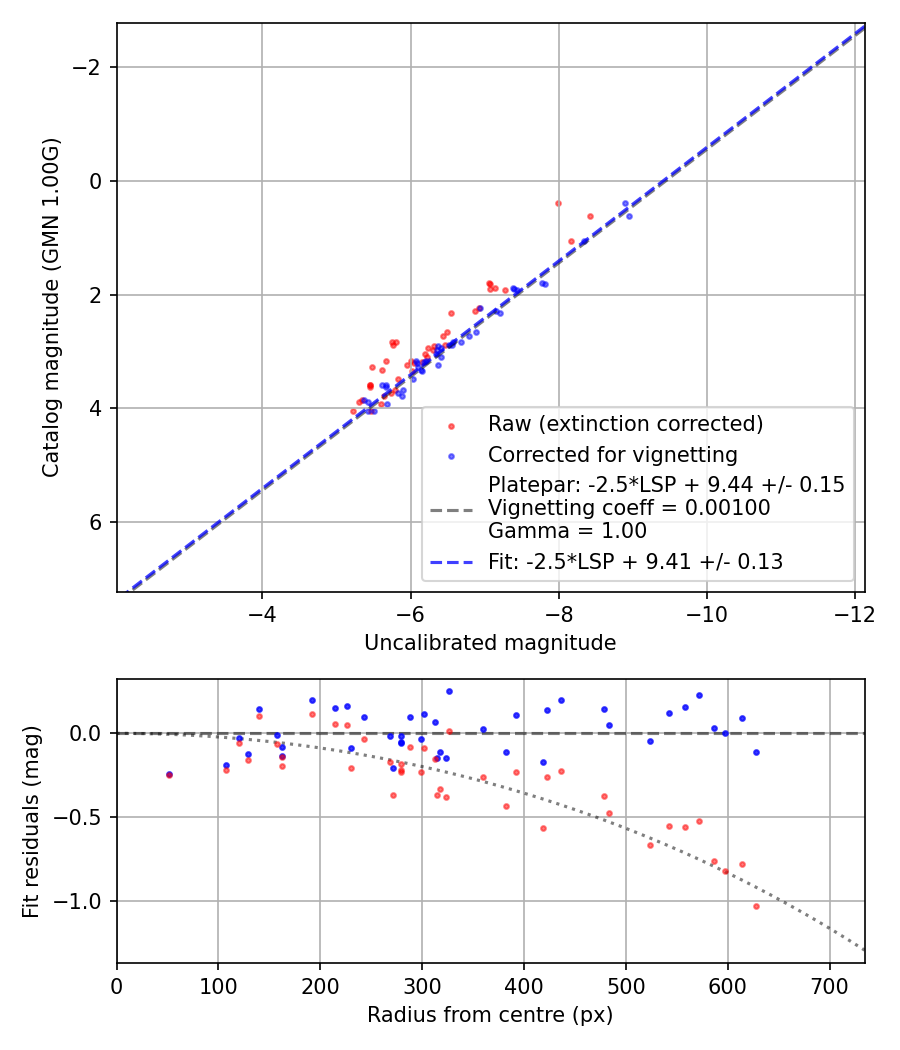 Photometry report