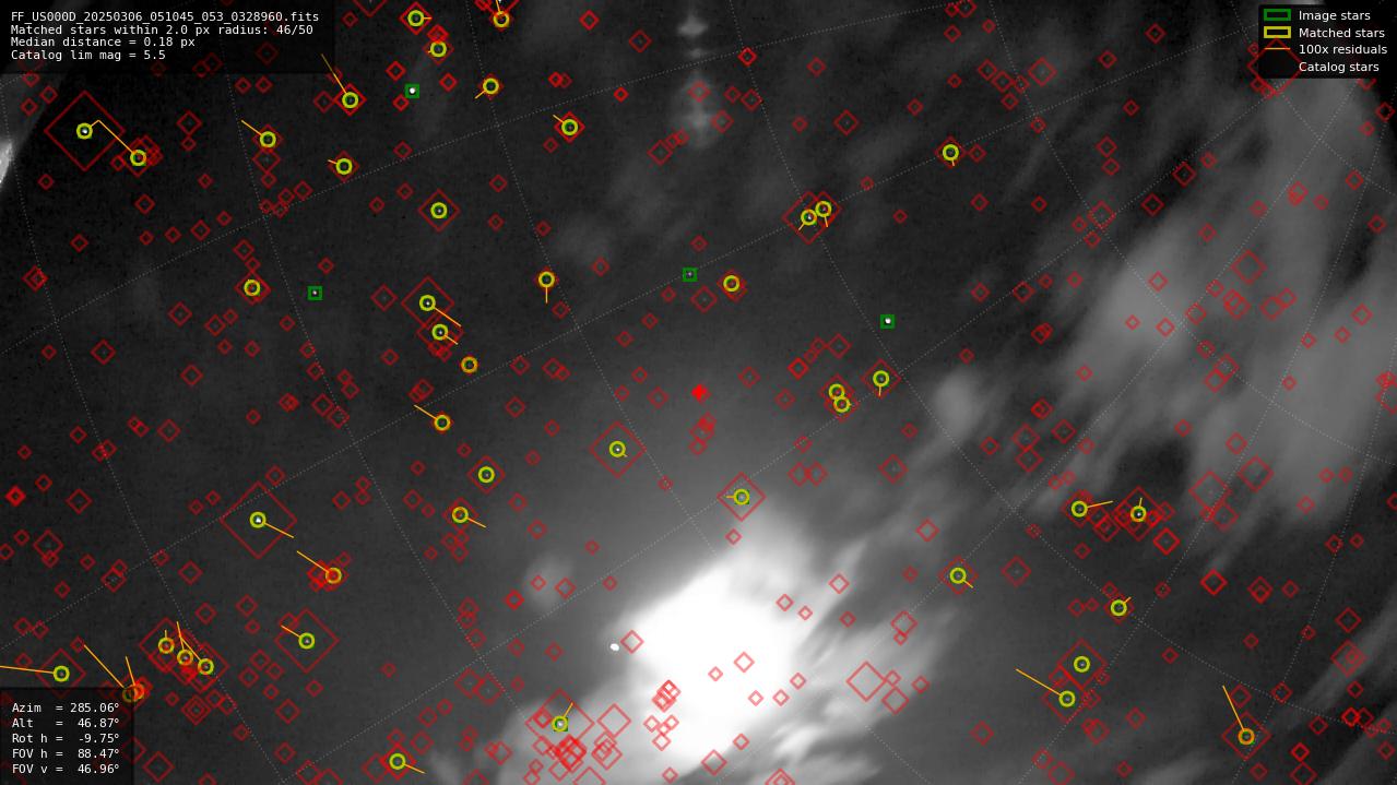 Astrometry report