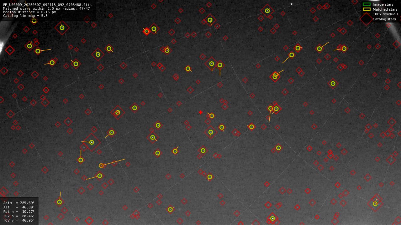 Astrometry report