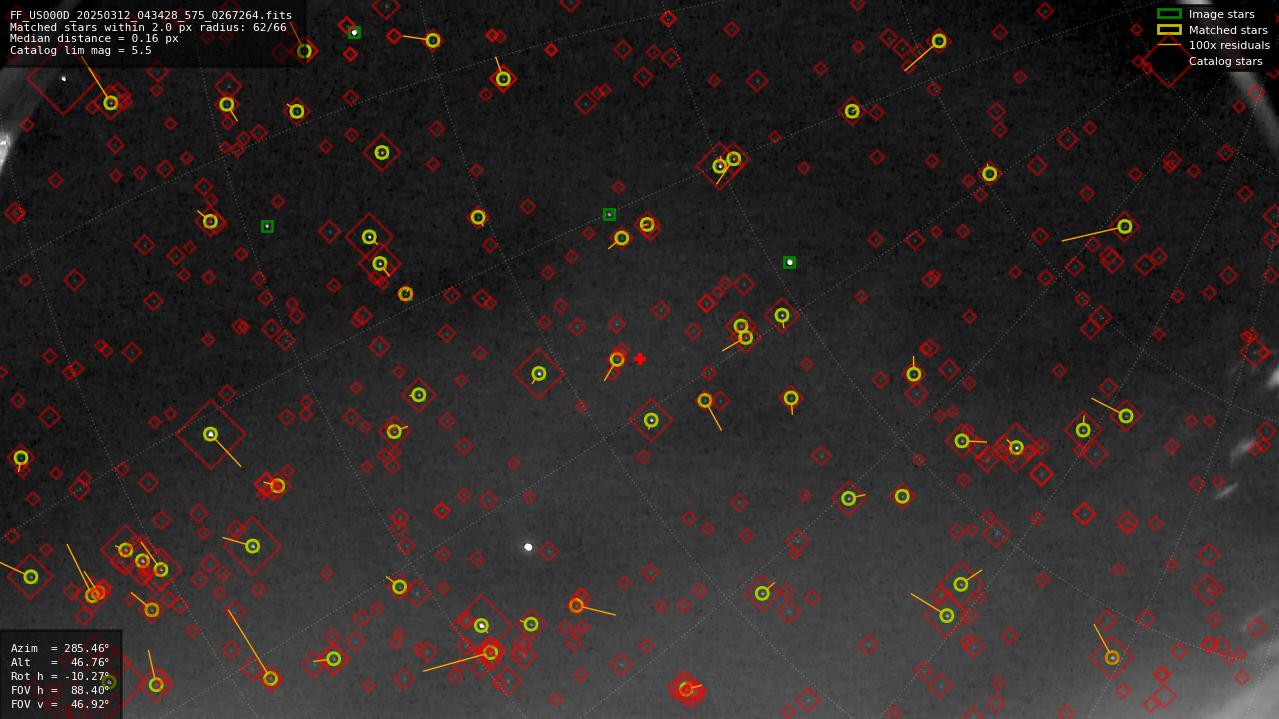 Astrometry report