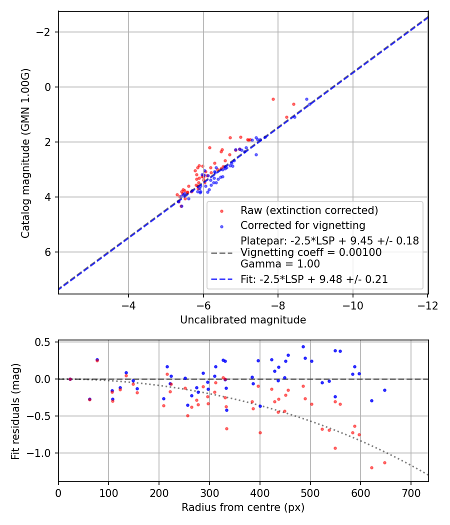 Photometry report