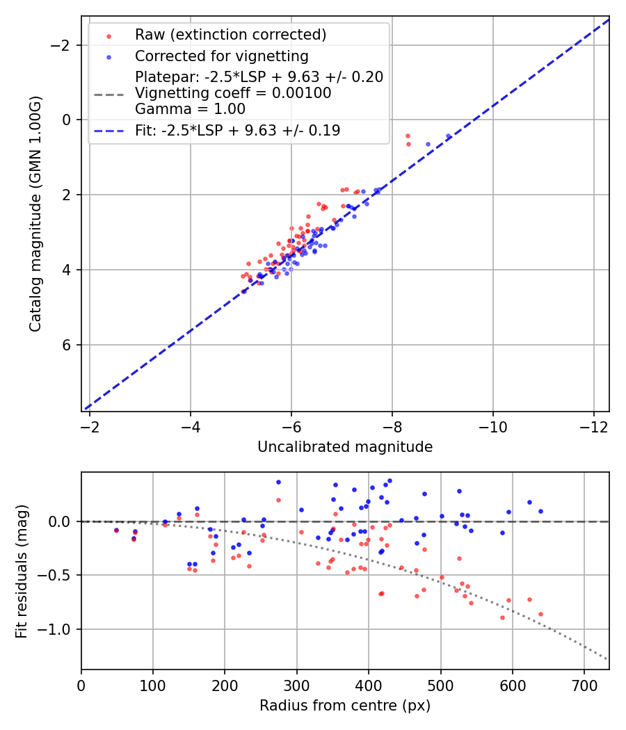 Photometry report