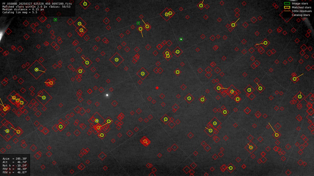 Astrometry report
