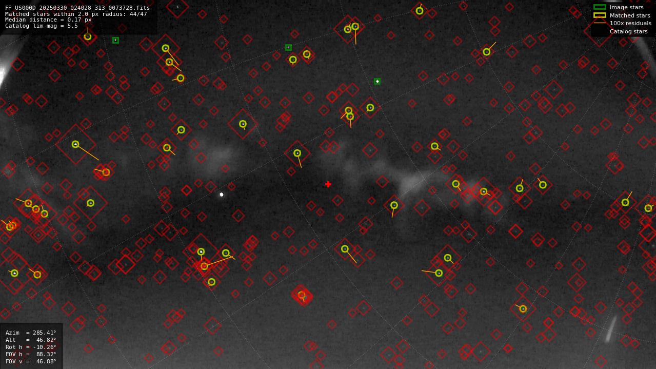 Astrometry report