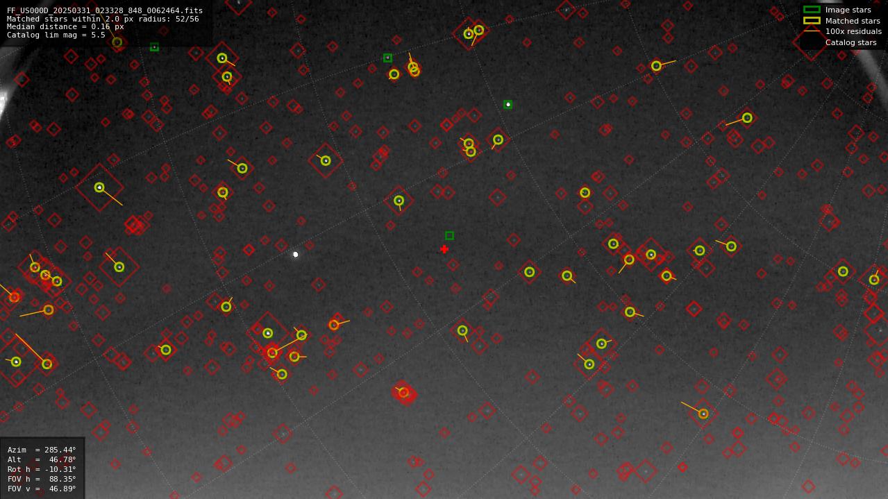 Astrometry report