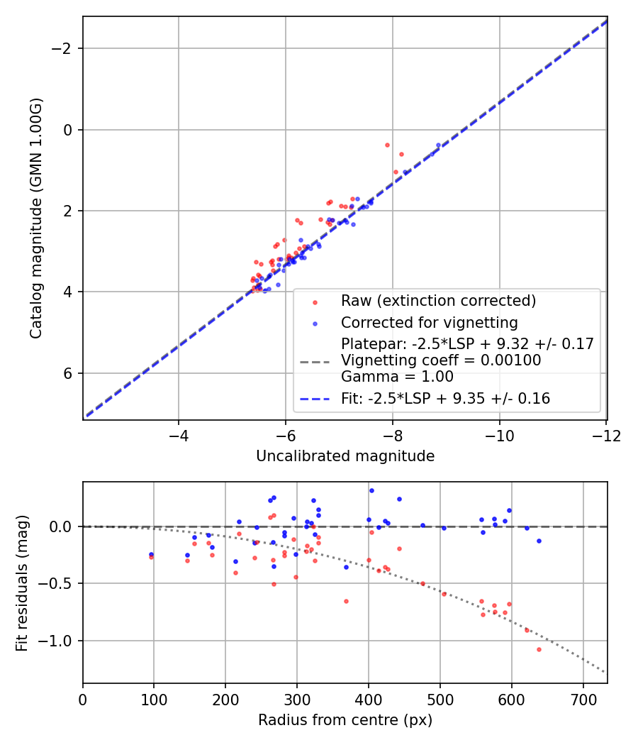 Photometry report