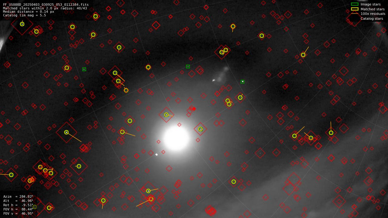 Astrometry report