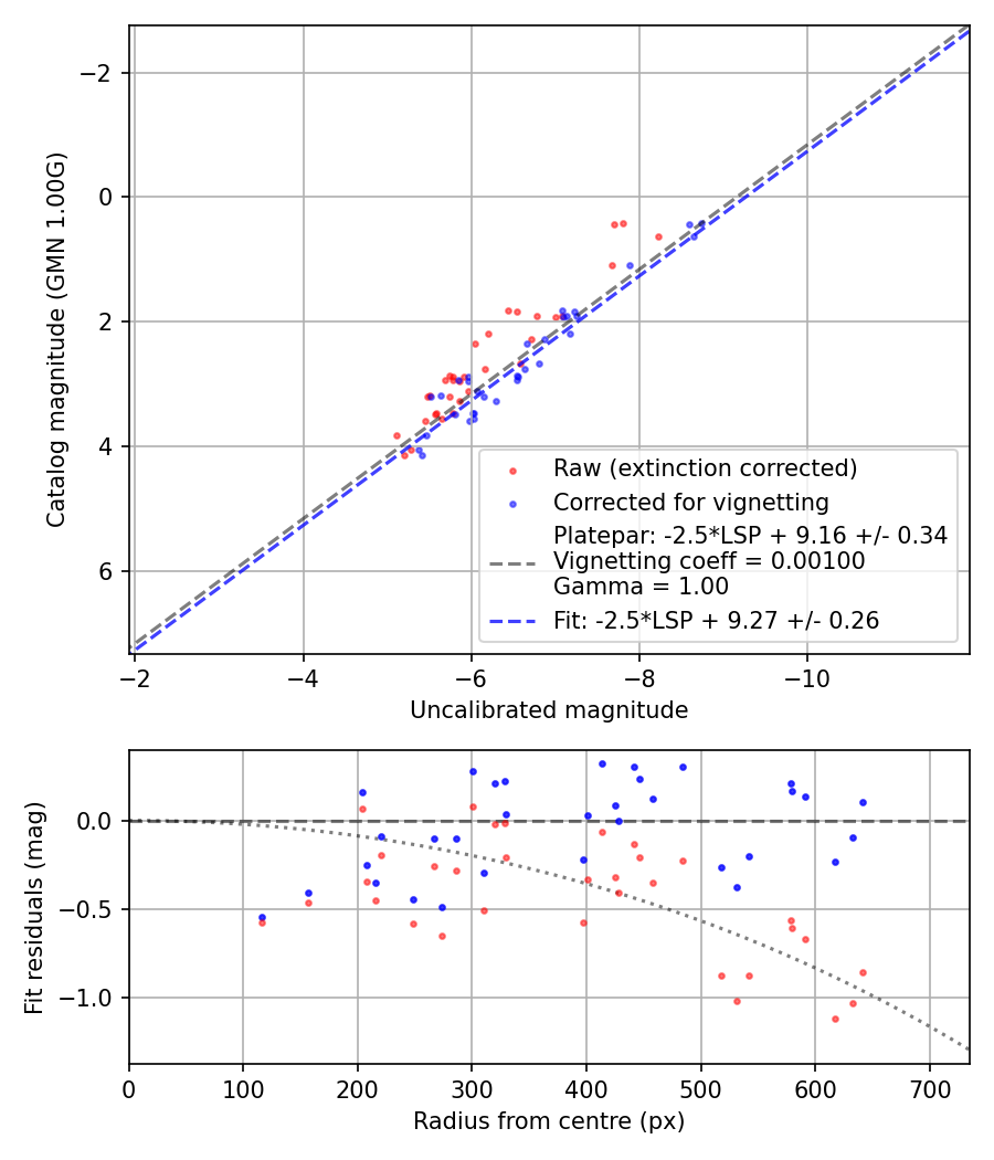 Photometry report