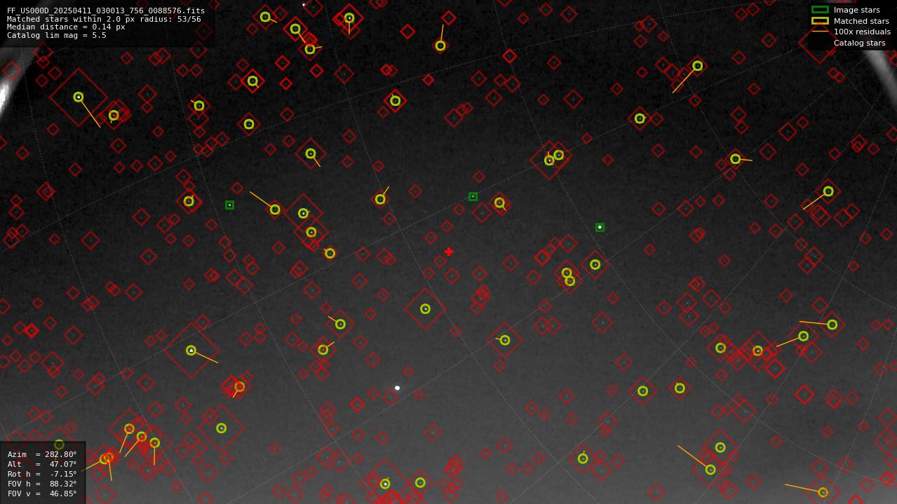 Astrometry report