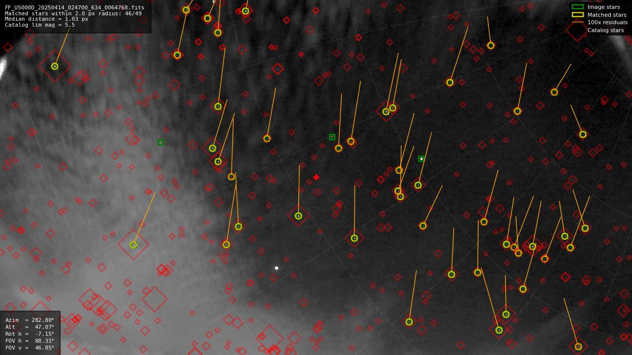 Astrometry report