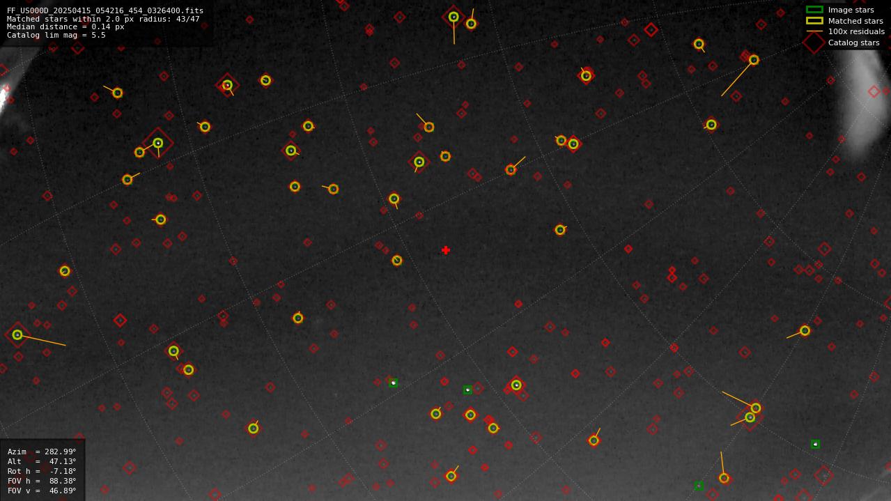 Astrometry report