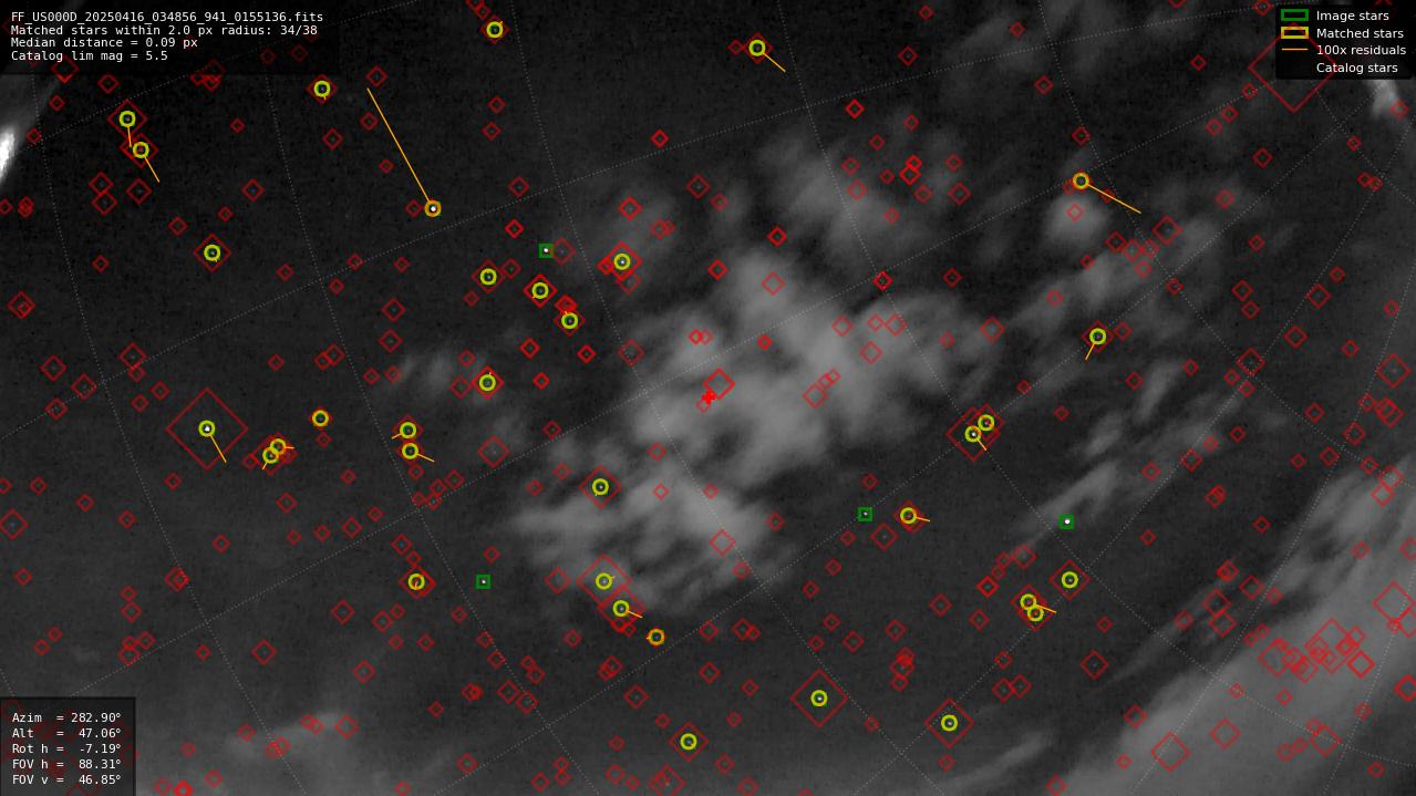 Astrometry report