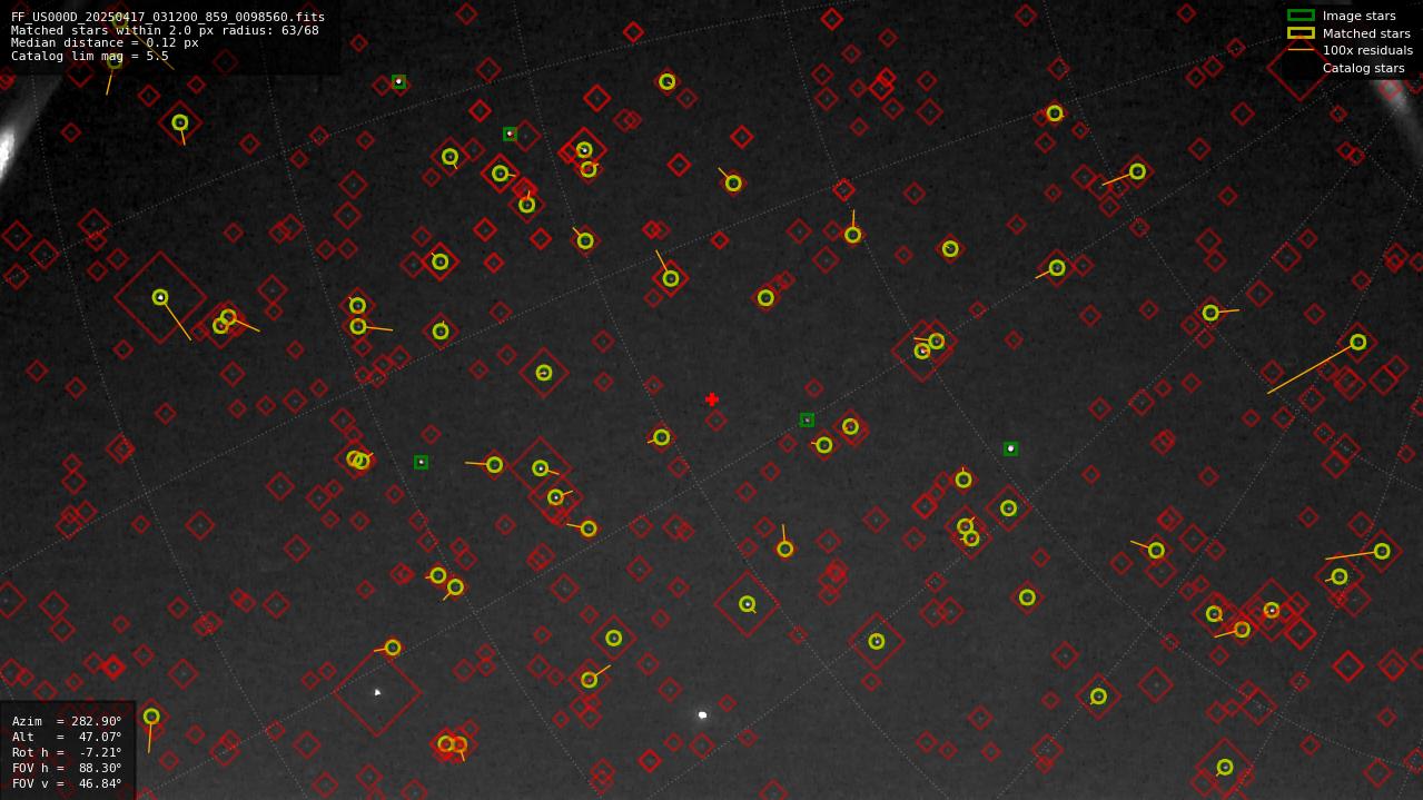 Astrometry report