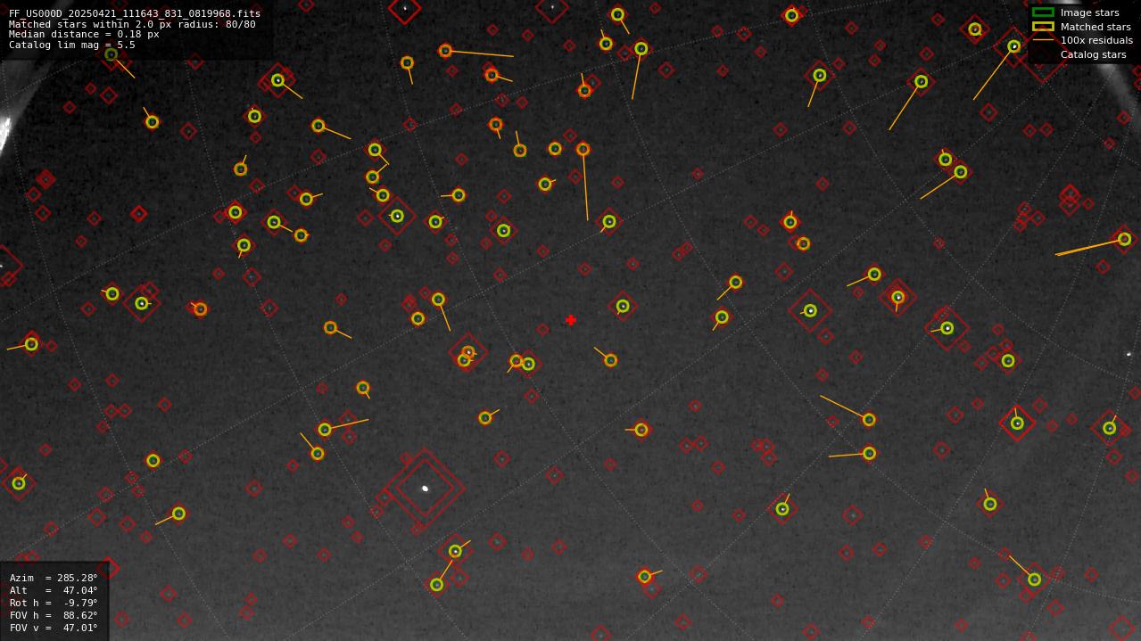 Astrometry report