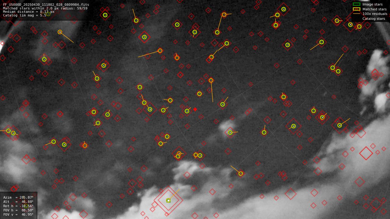 Astrometry report