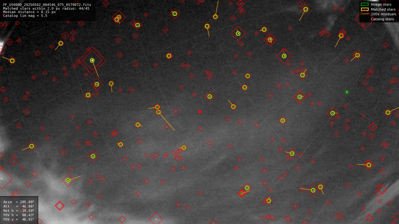 Astrometry report
