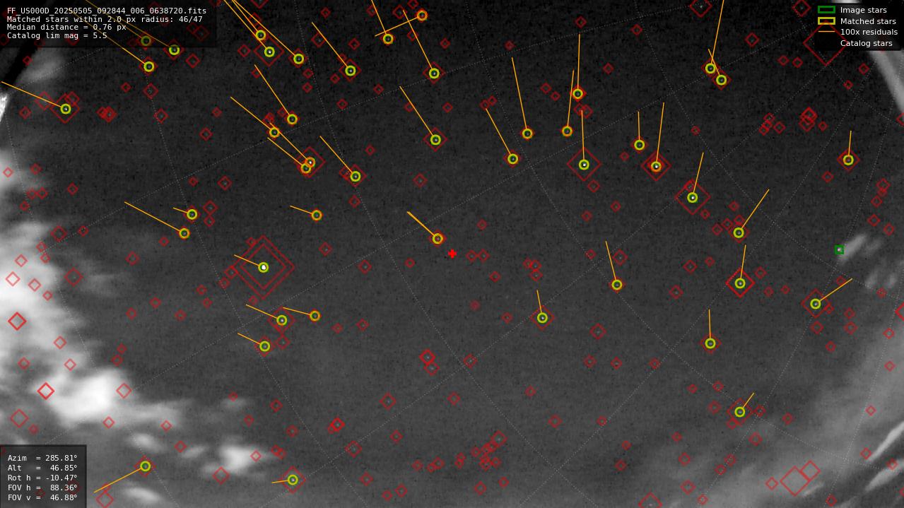 Astrometry report